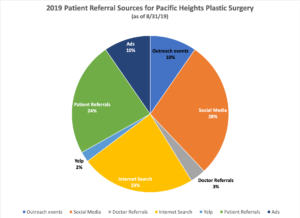 referral patterns