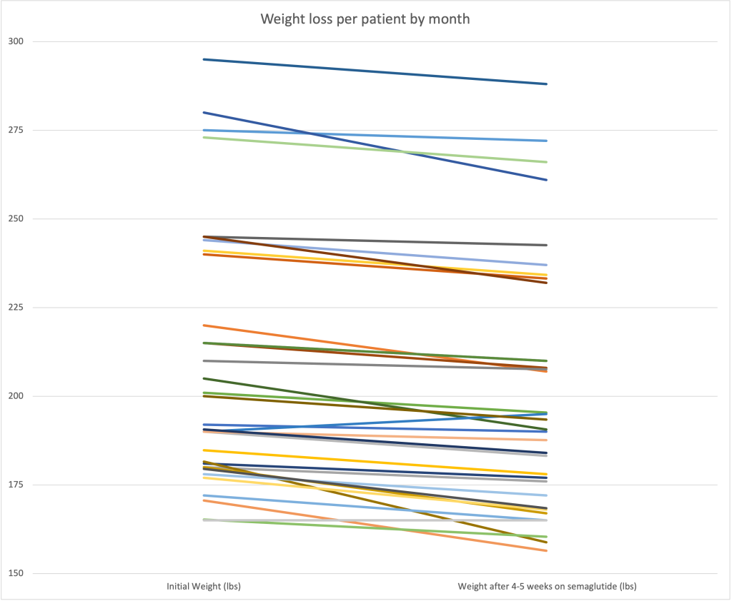 weight loss results