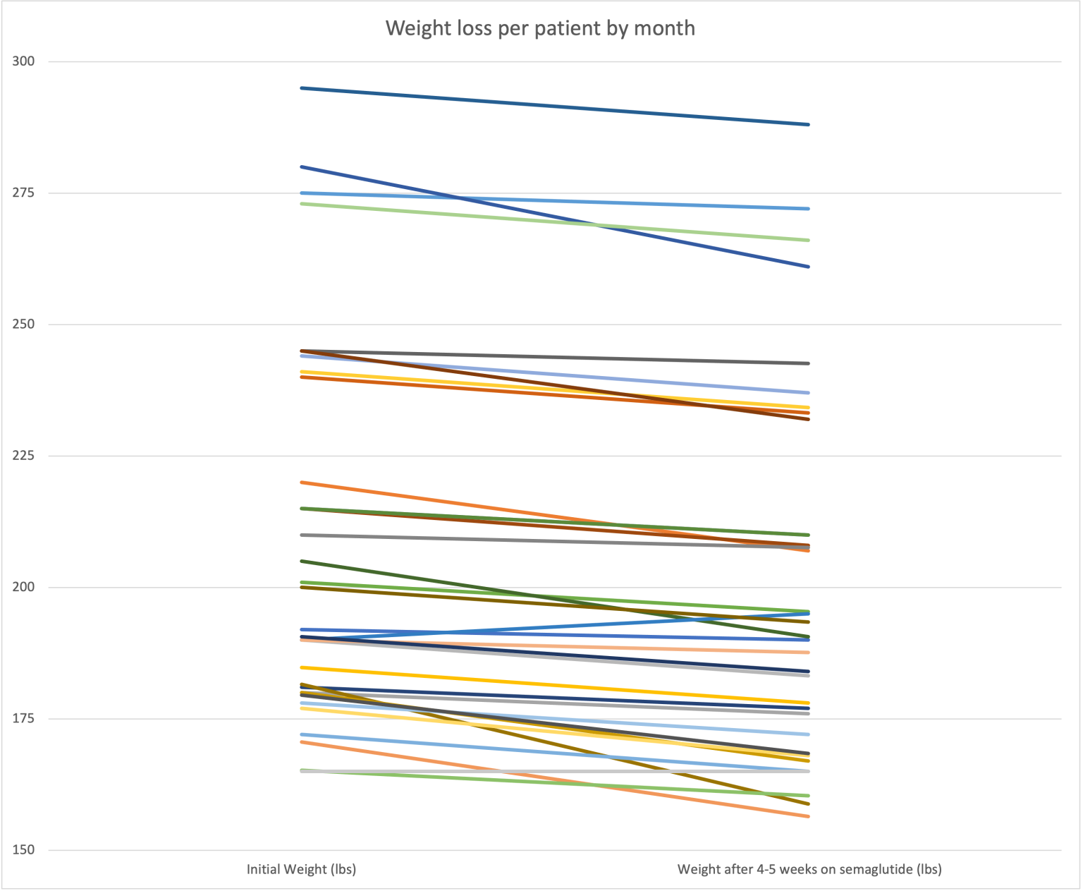 Weight Loss Results after 4 weeks on Semaglutide