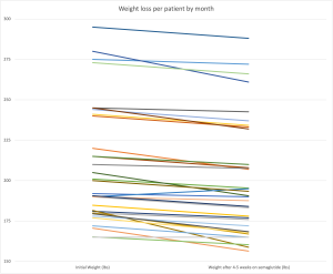 weight loss results