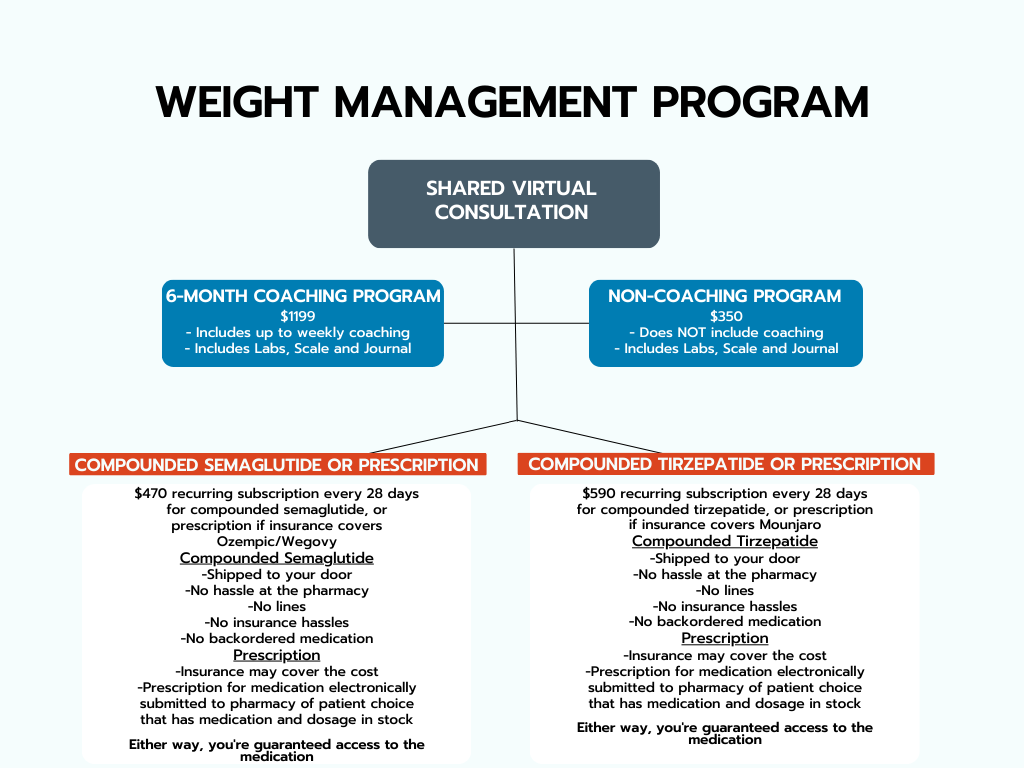 Curated visual reference: Visual Reference: Shared Online Consultations For Ozempic Wegovy Weight Management Program