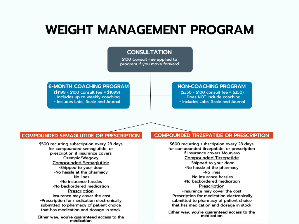 weight management program flowchart