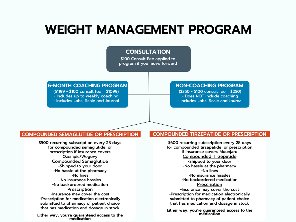 Examine the cost of Ozempic program and the payment options available