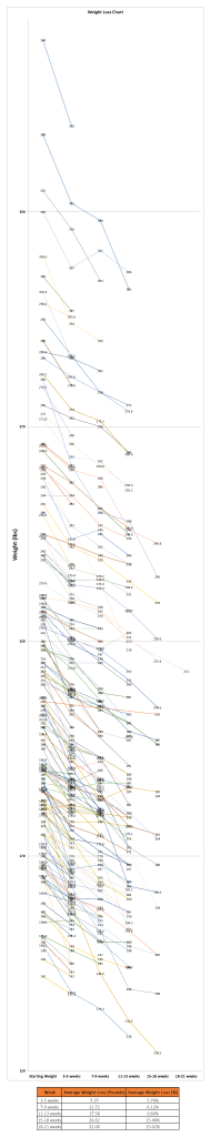 weight loss after 4 months on semaglutide