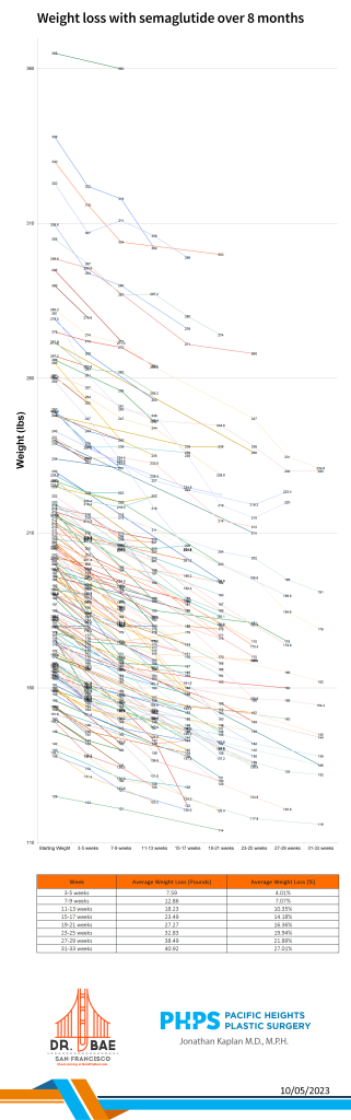 Semaglutide after 8 months - October 2023 data release