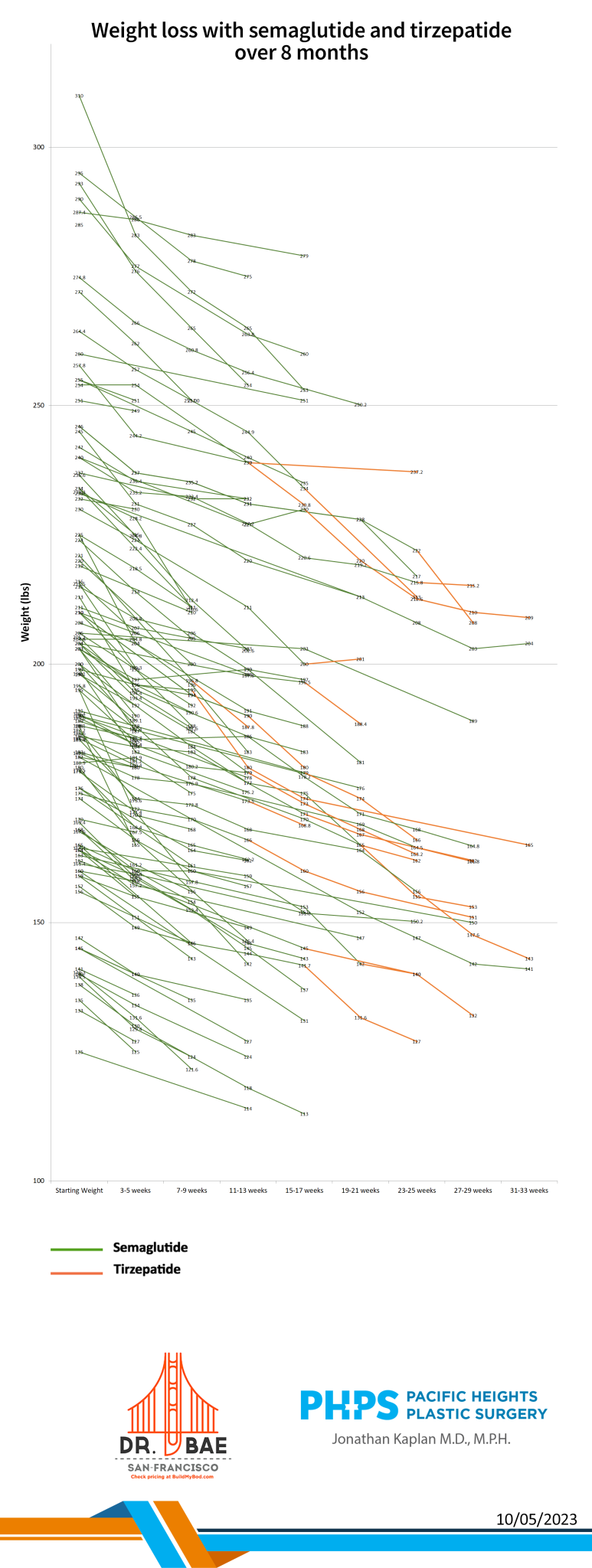 Weight loss results after 8 months on semaglutide