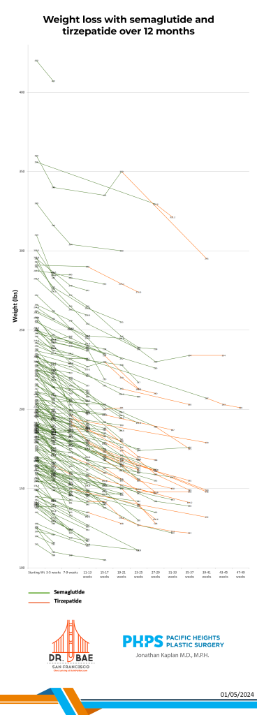 Weight loss after switching from semaglutide to tirzepatide