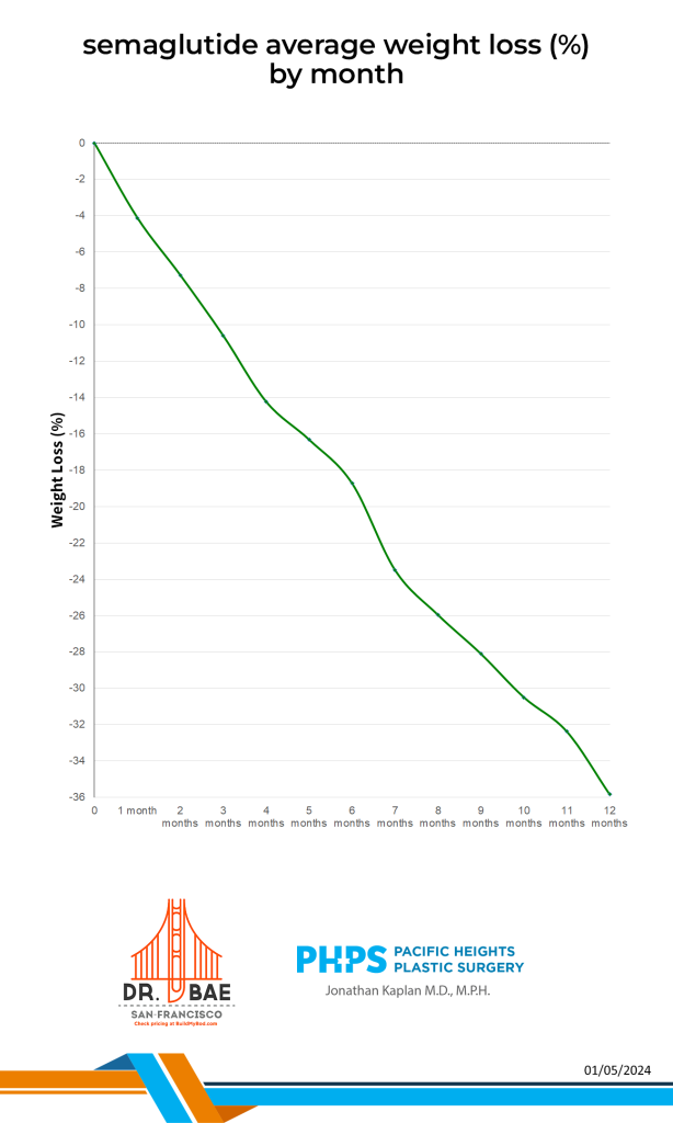 Semaglutide average weight loss (%) by month