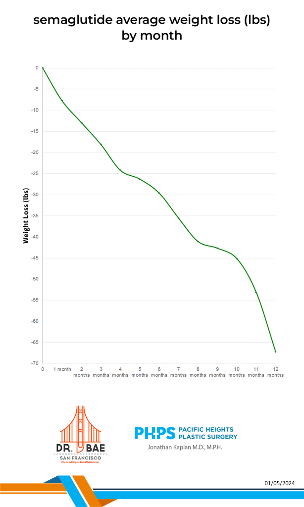 Semaglutide average weight loss (lbs) by month