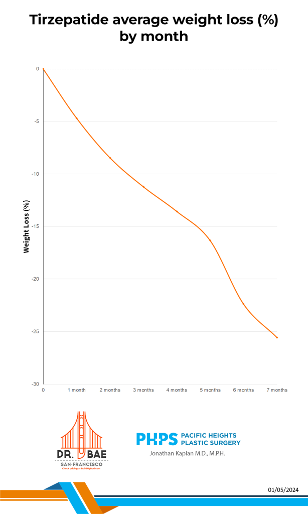 Tirzepatide average weight loss (%) by month