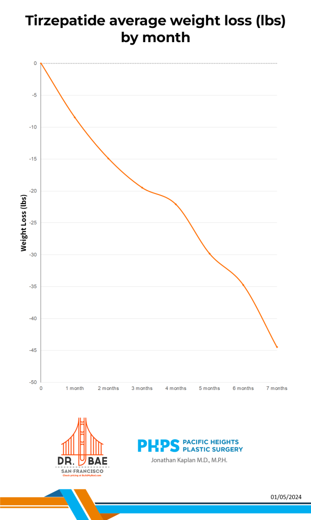 Tirzepatide average weight loss (lbs) by month